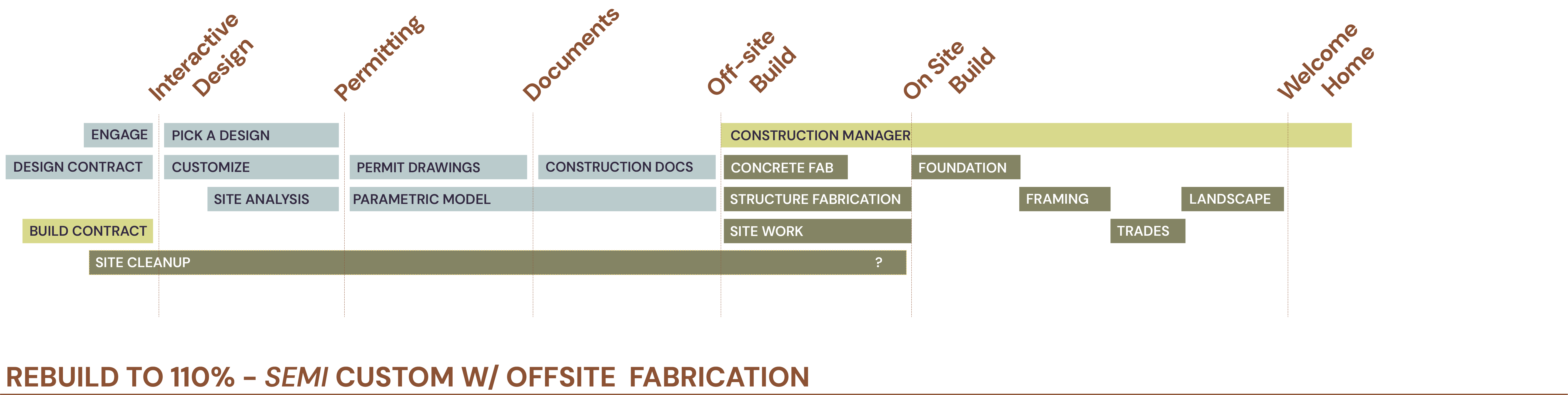 Build Process - Westside Build