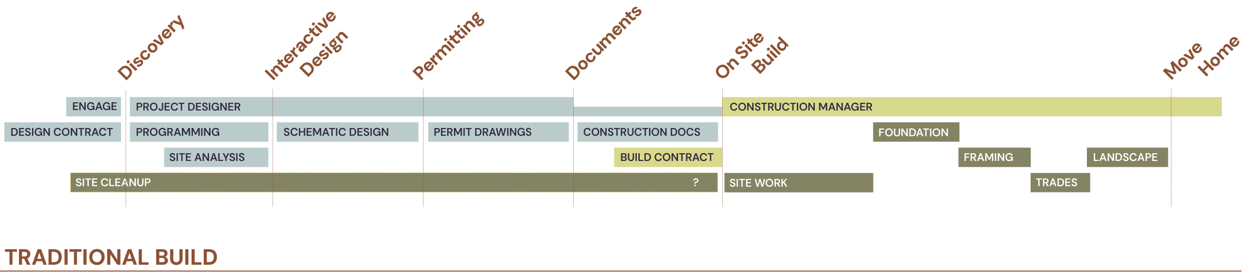 Build Process - Westside Build